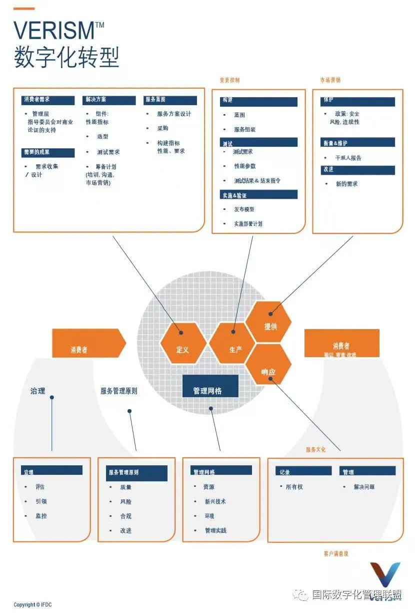 7月22-23日｜EXIN VeriSM™ Foundation数字化转型与创新管理认证课