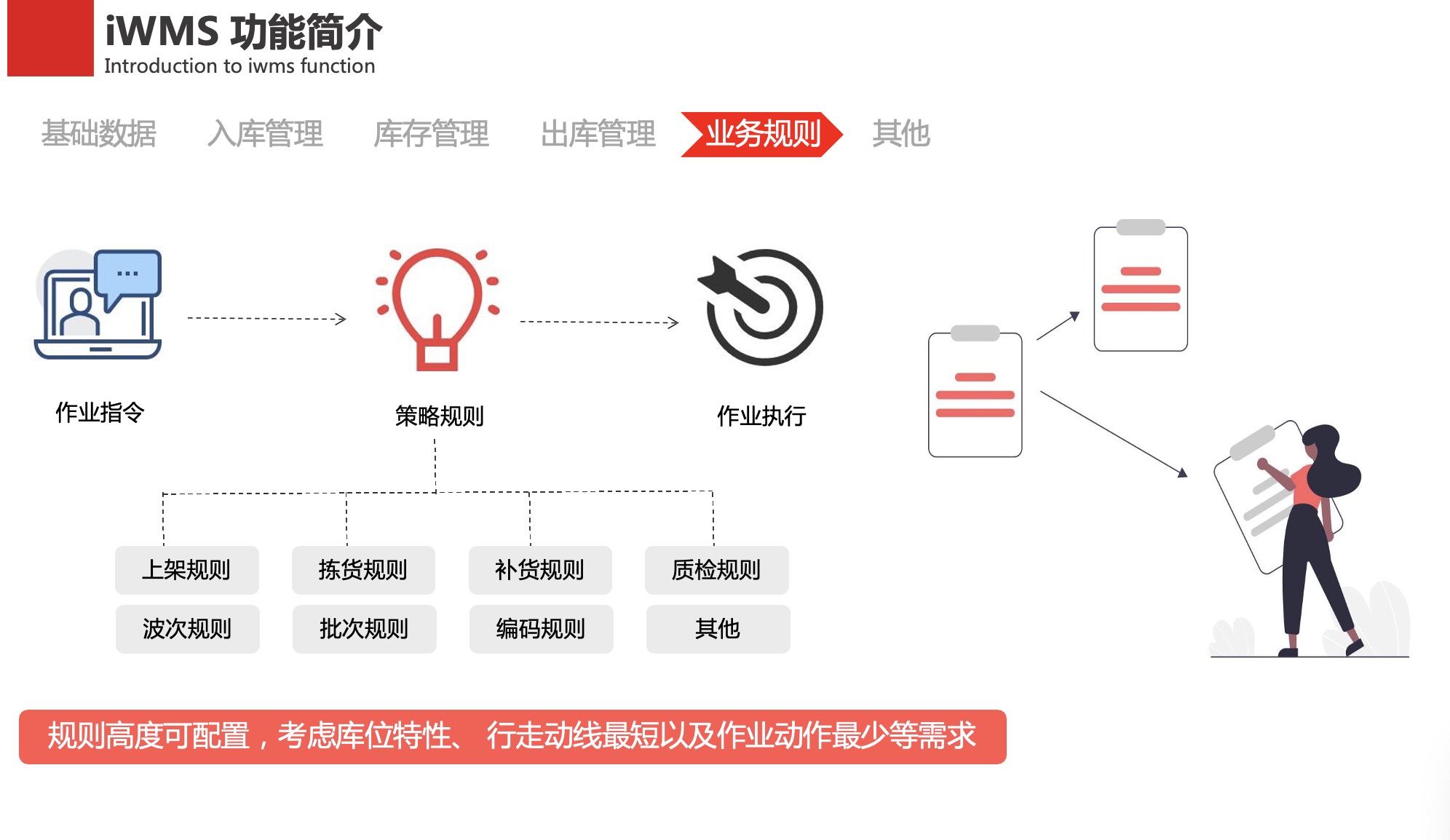 智慧仓库管理系统软（iWMS ）产品解决方案