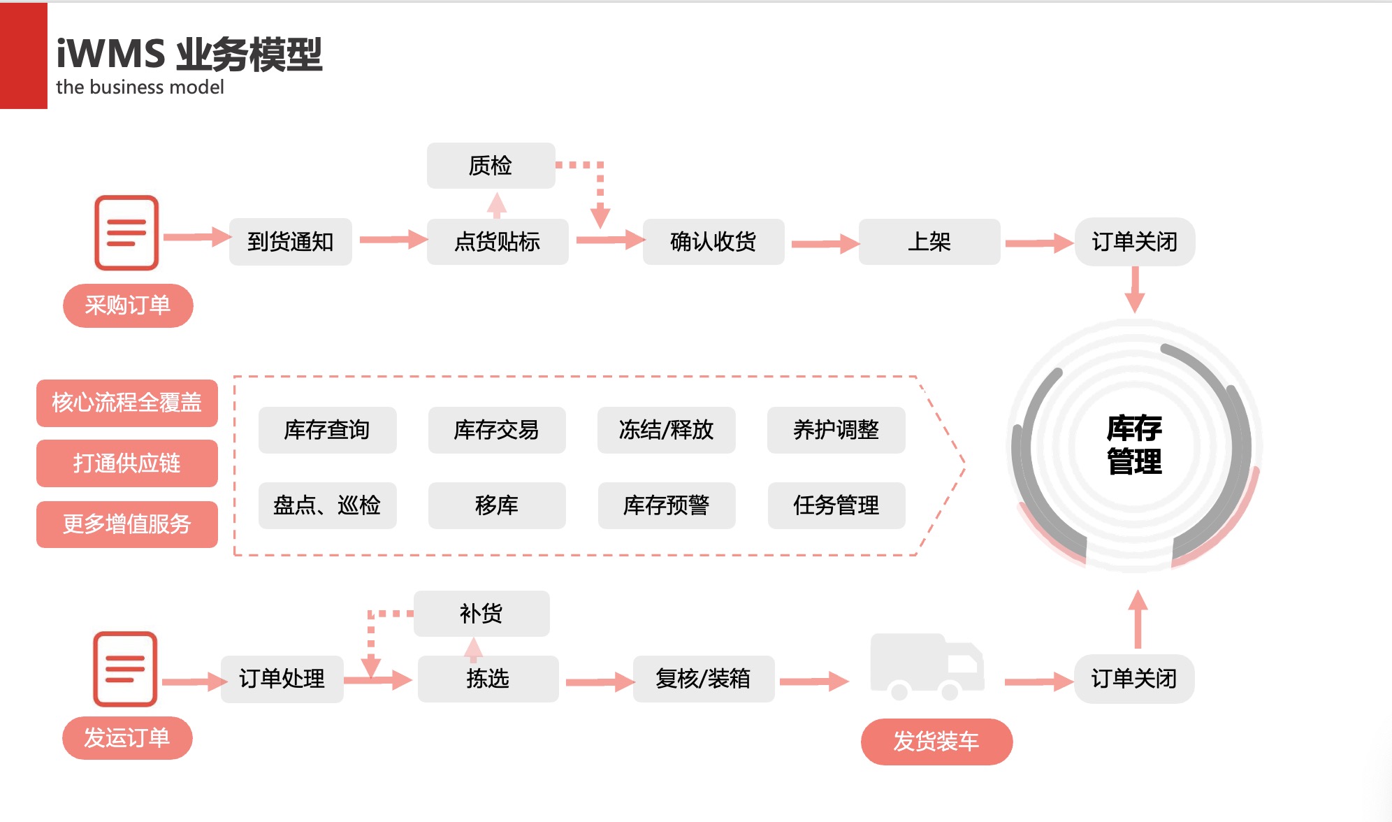 智慧仓库管理系统软（iWMS ）产品解决方案