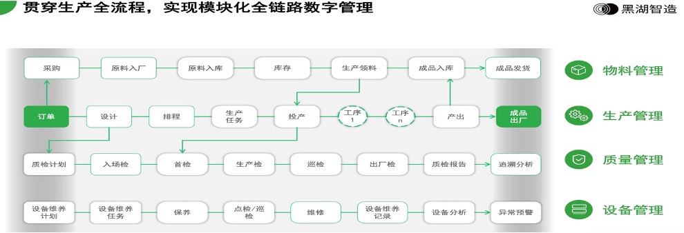 「黑湖智造」智能制造云端协同SaaS平台 