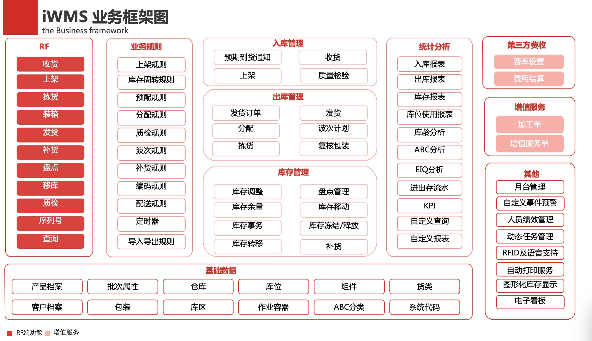 智慧仓库管理系统软（iWMS ）产品解决方案