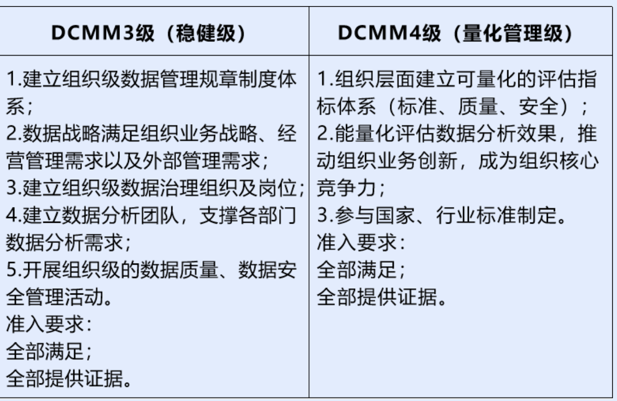 DCMM数据管理能力成熟度认证详解