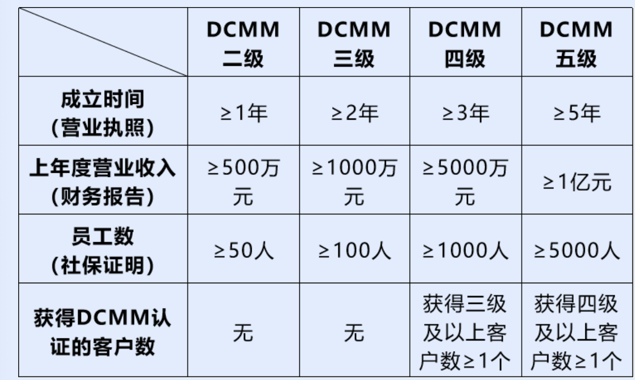 DCMM数据管理能力成熟度认证详解