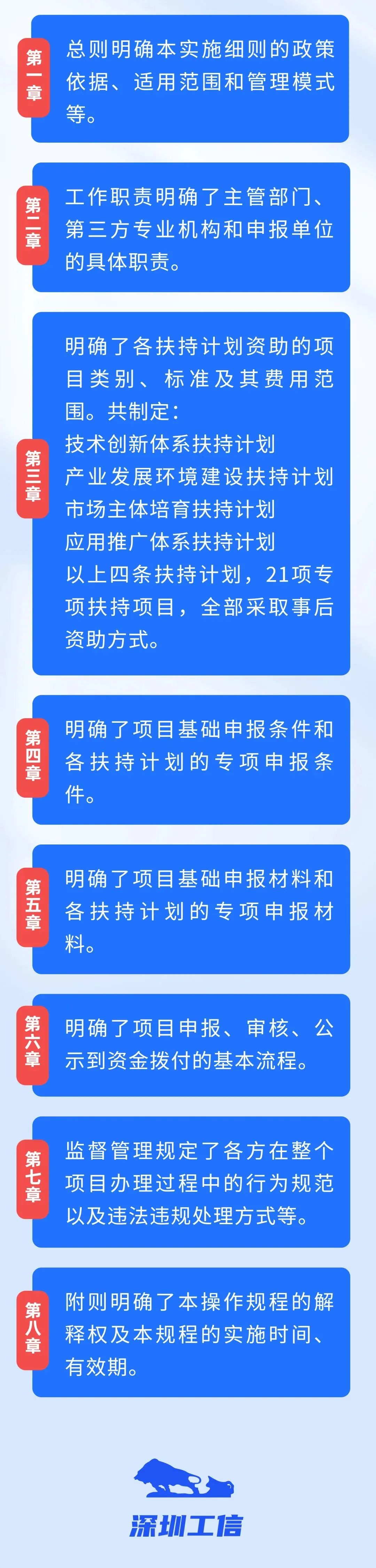 《深圳市工业和信息化局软件产业高质量发展项目扶持计划操作规程》印发