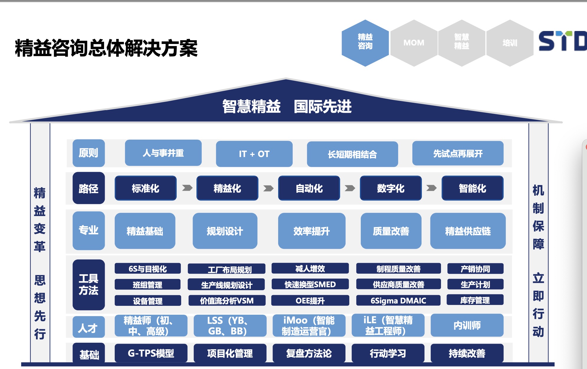 精益咨询总体解决方案