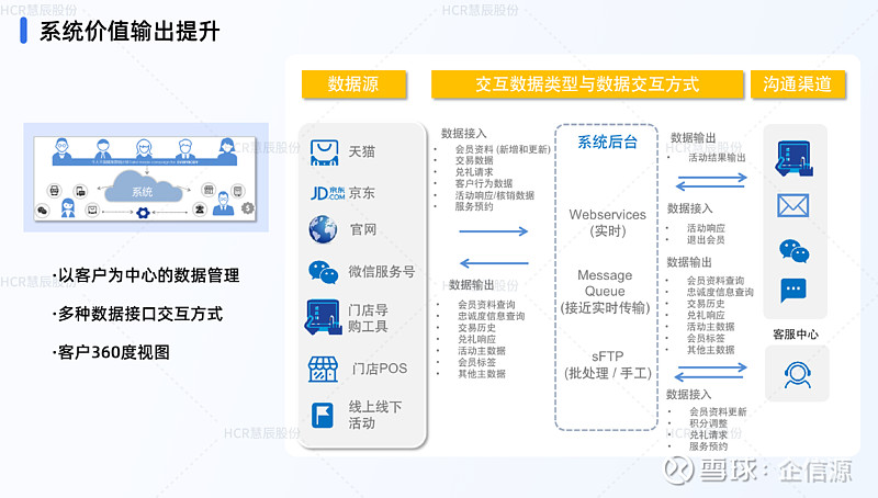 HCR慧辰股份数字营销解决方案：如何构建数据闭环？