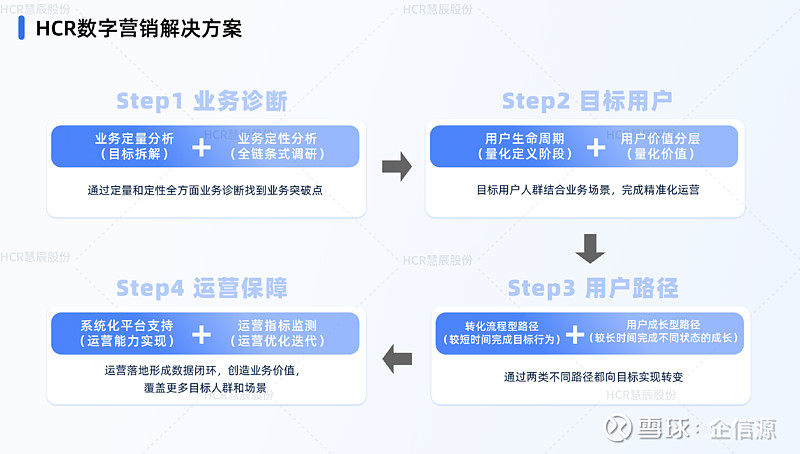 HCR慧辰股份数字营销解决方案：如何构建数据闭环？