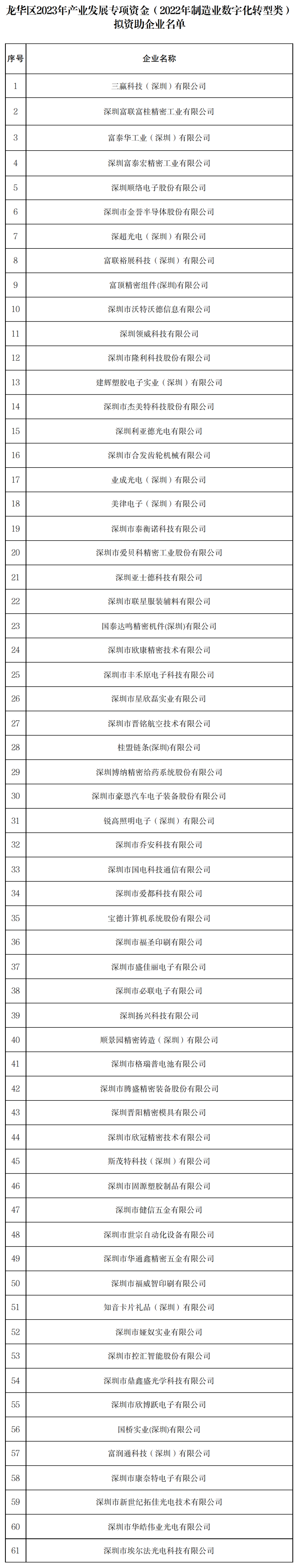 深圳龙华区2022年制造业数字化转型类拟资助企业名单公示！