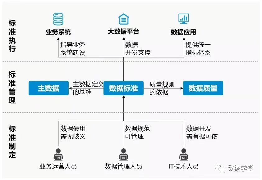 企业数据标准如何落标? 企业数据标准如何落标?