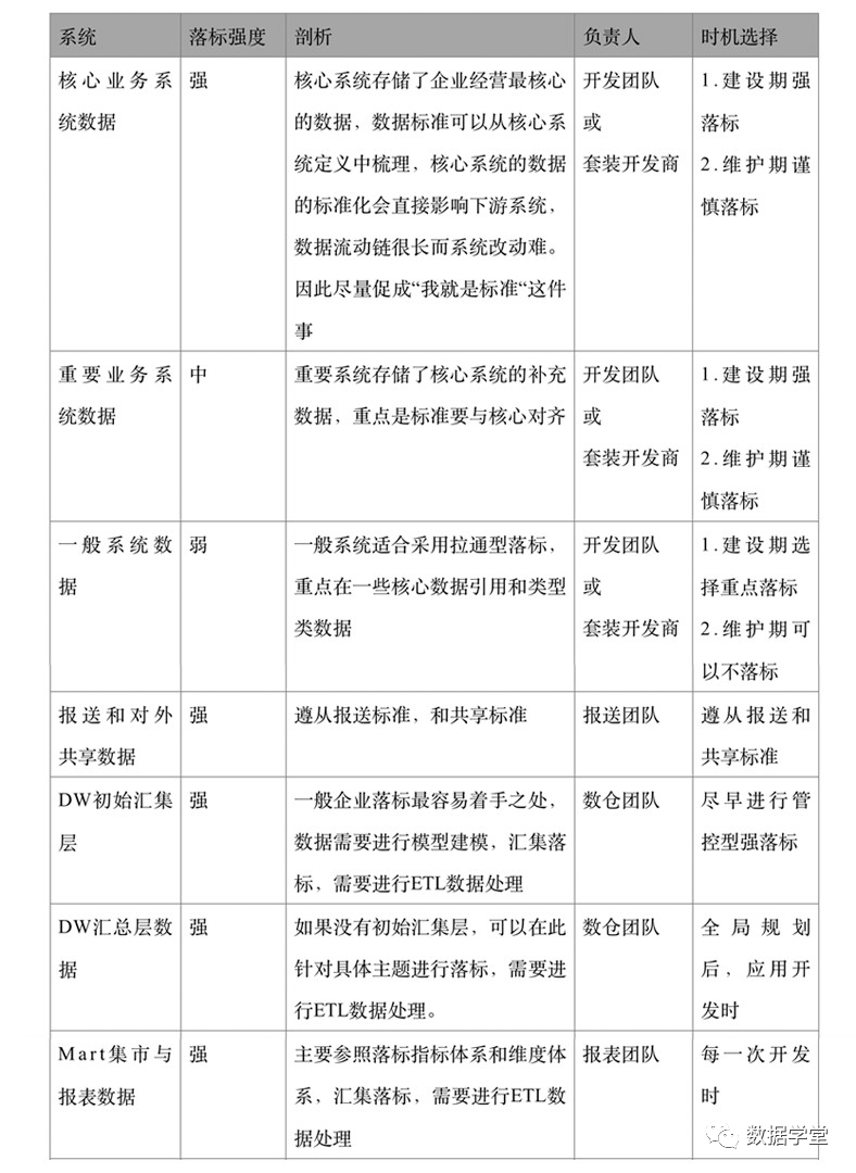 企业数据标准如何落标? 企业数据标准如何落标?