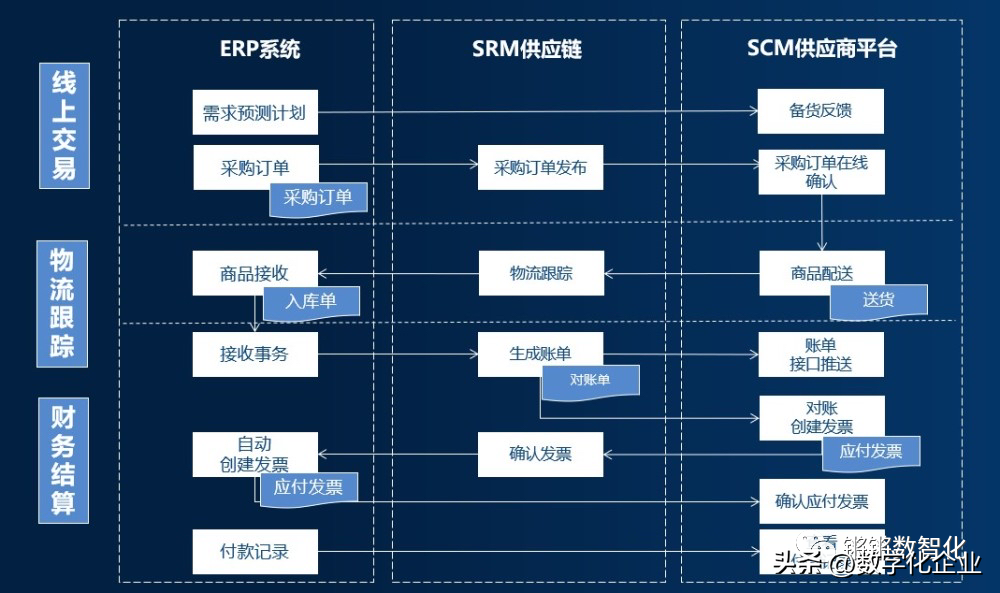 ERP与CRM、MRP、PLM、APS、MES、WMS、SRM的关系