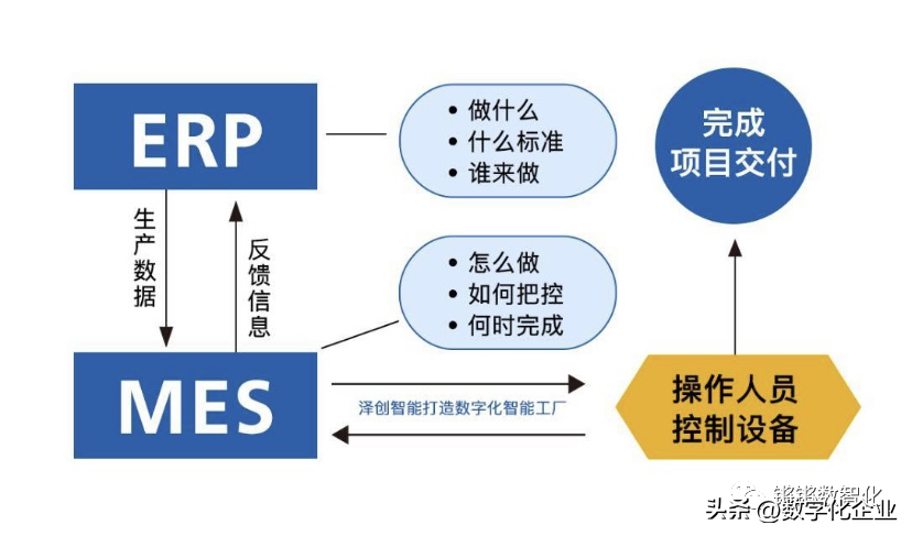 ERP与CRM、MRP、PLM、APS、MES、WMS、SRM的关系