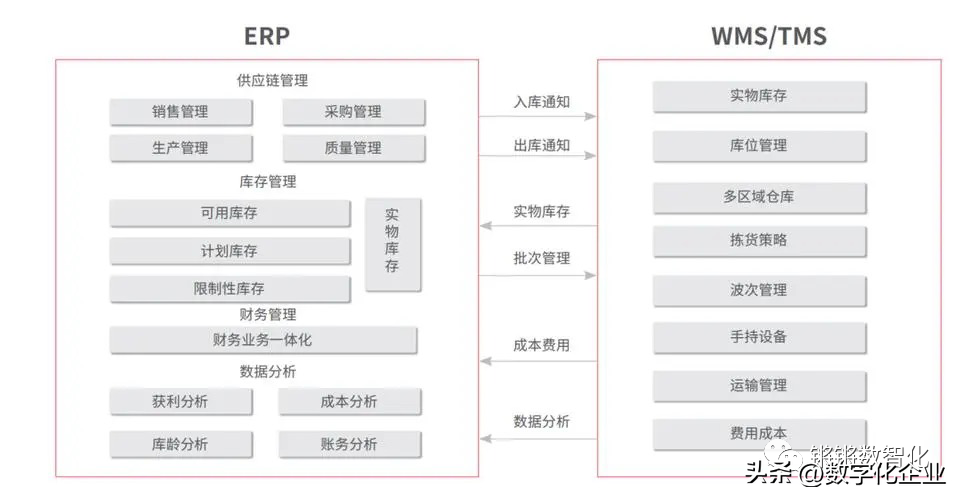ERP与CRM、MRP、PLM、APS、MES、WMS、SRM的关系