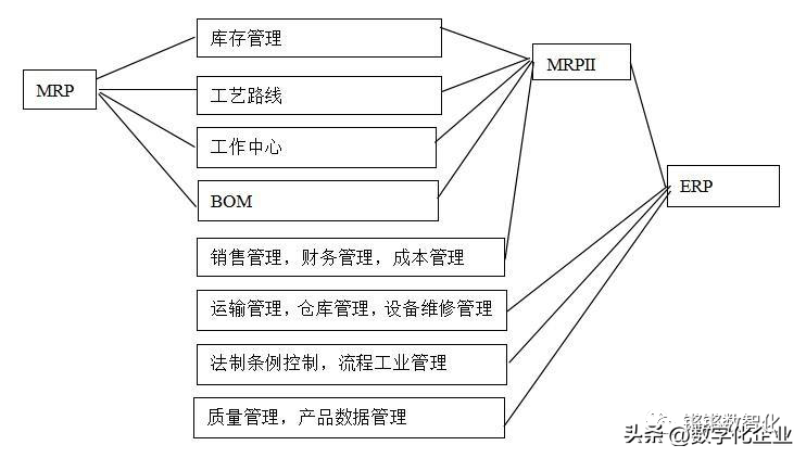 ERP与CRM、MRP、PLM、APS、MES、WMS、SRM的关系