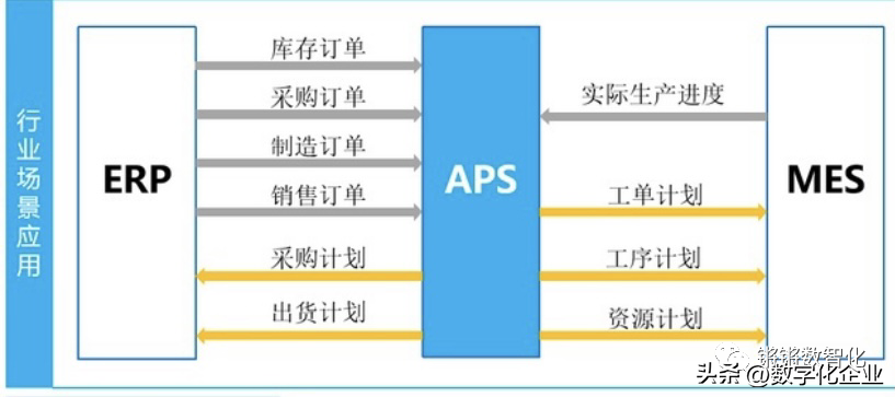 ERP与CRM、MRP、PLM、APS、MES、WMS、SRM的关系