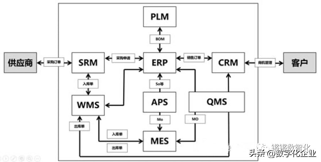 ERP与CRM、MRP、PLM、APS、MES、WMS、SRM的关系