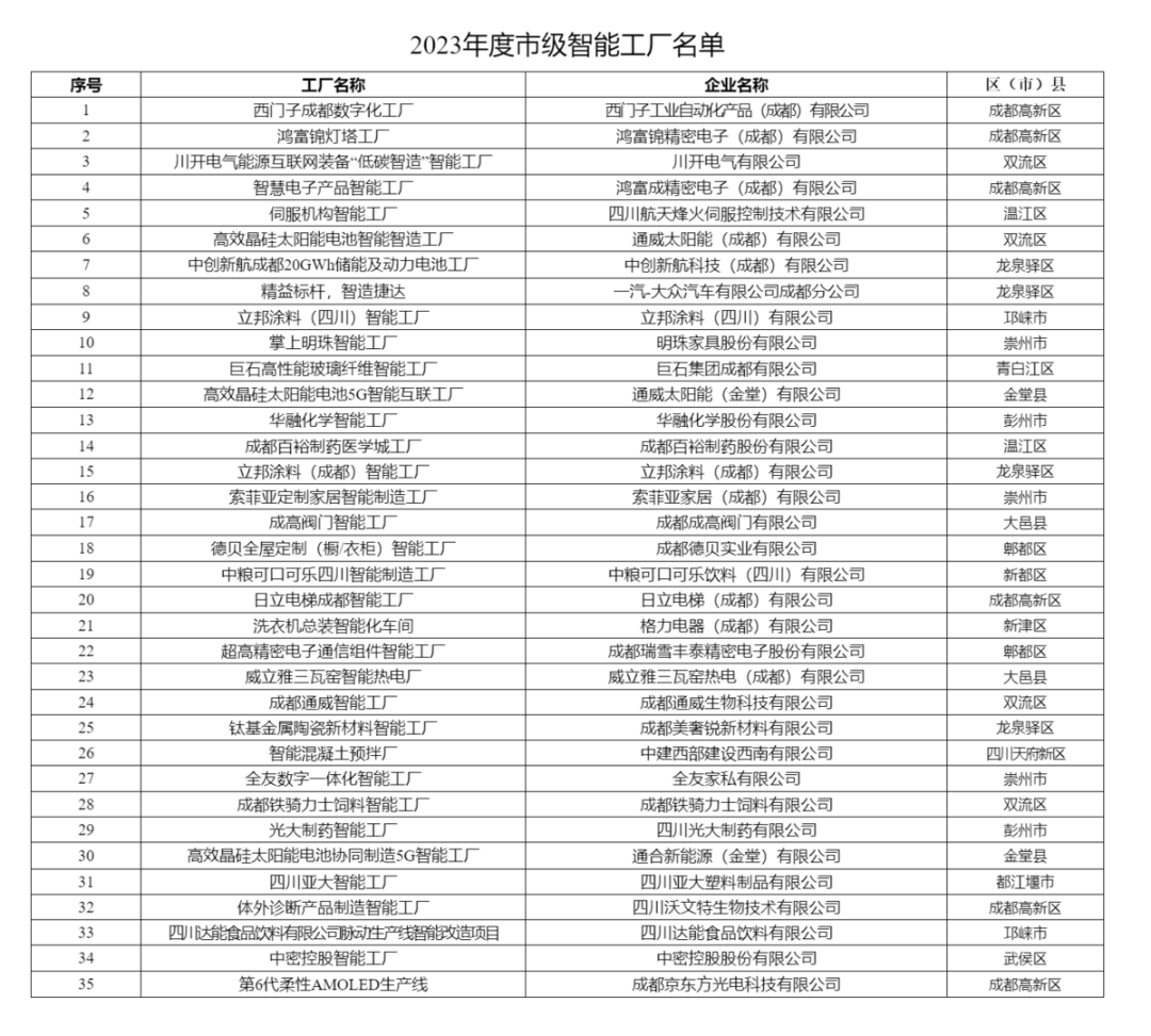 聚集电子信息、装备制造产业！成都认定智能工厂35个、数字化车间73个
