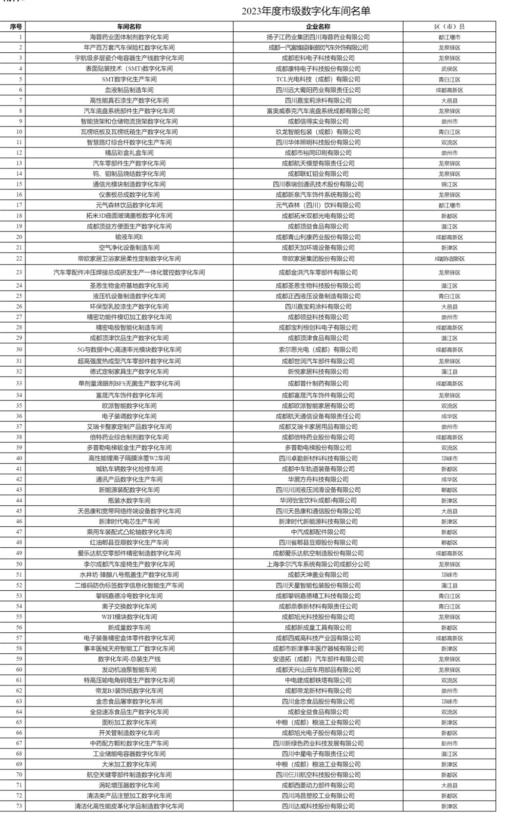 聚集电子信息、装备制造产业！成都认定智能工厂35个、数字化车间73个